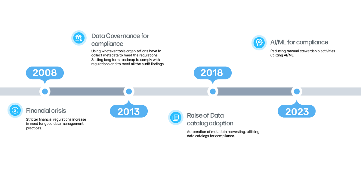 Evolution of metadata management in the context of regulatory compliance Orion Governance EIIG graphic